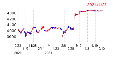 2024年4月23日 14:02前後のの株価チャート